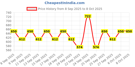 nykaa.com Plum Coconut Milk & Peptides Shampoo & Conditioner Combo For Strong & Shiny Hair plum Price History Graph from 8 Sep 2025 to 8 Oct 2025