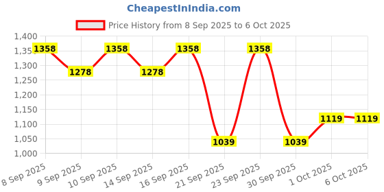 nykaa.com Plum CSMS Combo for Bright, Clear & Blemish-Free Skin plum Price History Graph from 8 Sep 2025 to 6 Oct 2025
