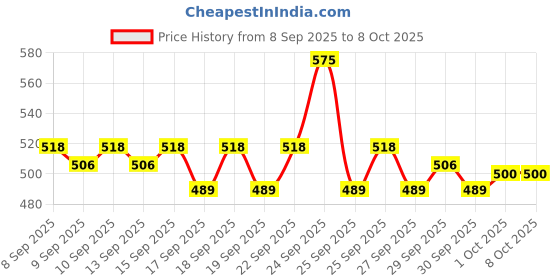 nykaa.com Plum E-Luminence Simply Supple Cleansing Balm- Non-Drying Face, Lip & Eye Waterproof Makeup Remover plum Price History Graph from 8 Sep 2025 to 7 Oct 2025