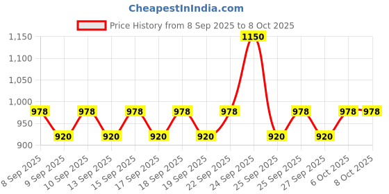 nykaa.com Plum E-Luminence Simply Supple Cleansing Balm (Pack Of 2) plum Price History Graph from 8 Sep 2025 to 8 Oct 2025