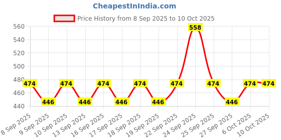 nykaa.com Plum Eye-swear-by Kohl Kajal Combo plum Price History Graph from 8 Sep 2025 to 9 Oct 2025