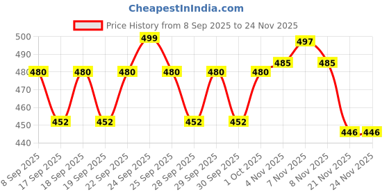 nykaa.com Plum Eye-Swear-By Kohl Kajal Combo - Deep Black plum Price History Graph from 8 Sep 2025 to 23 Nov 2025
