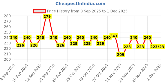nykaa.com Plum Eye-swear-by Kohl Kajal - Deep Black plum Price History Graph from 8 Sep 2025 to 30 Nov 2025