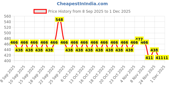 nykaa.com Plum Glow & Clarify Serum Travel Combo - 15% Vitamin C + 10% Niacinamide Face Serum plum Price History Graph from 8 Sep 2025 to 1 Dec 2025