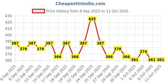 nykaa.com Plum Green Tea & Zinc Matte SPF 50 Sunscreen Gel For Oily, Normal, Combination & Dry Skin plum Price History Graph from 8 Sep 2025 to 10 Oct 2025