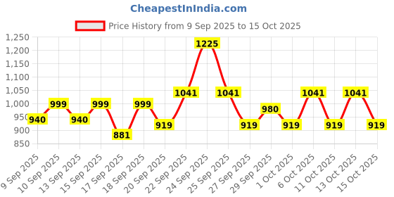 nykaa.com Plum Green Tea Daily C-T-M Kit plum Price History Graph from 9 Sep 2025 to 13 Oct 2025