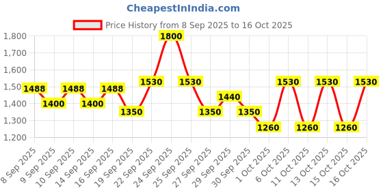 nykaa.com Plum Green Tea Day & Night C-T-M Kit plum Price History Graph from 8 Sep 2025 to 15 Oct 2025