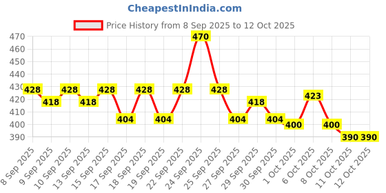 nykaa.com Plum Green Tea Oil-Free Moisturizer With Niacinamide For Oily, Acne Prone Skin plum Price History Graph from 8 Sep 2025 to 11 Oct 2025