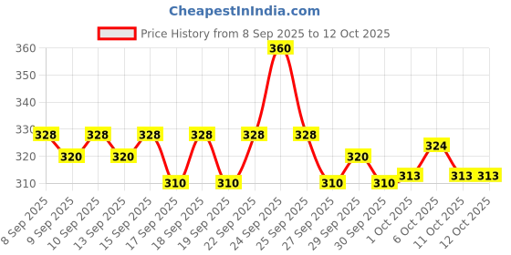 nykaa.com Plum Green Tea Revitalizing Spray Face Mist With Glycolic Acid & Aloe Vera - Hydrates & Refreshes plum Price History Graph from 8 Sep 2025 to 11 Oct 2025