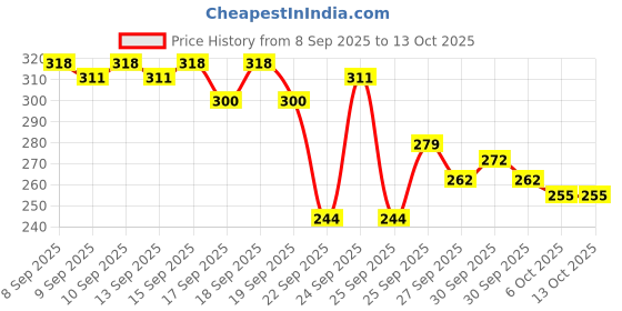nykaa.com Plum Hibiscus & Ceramides Long & Healthy Shampoo For Smooth Hair plum Price History Graph from 8 Sep 2025 to 12 Oct 2025