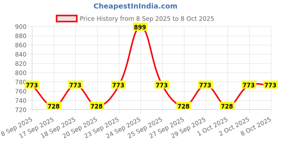 nykaa.com Plum In Your Element Eyeshadow Palette plum Price History Graph from 8 Sep 2025 to 7 Oct 2025