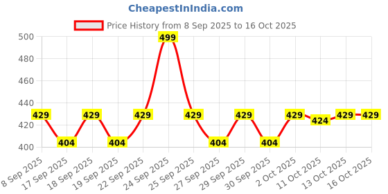 nykaa.com Plum Natur Studio All-Day-Wear Kohl Kajal plum Price History Graph from 8 Sep 2025 to 16 Oct 2025