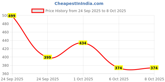 nykaa.com Plum Niac ‘N’ Bright Trio Kit plum Price History Graph from 24 Sep 2025 to 8 Oct 2025