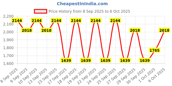 nykaa.com Plum Niacinamide Bright & Clear Skin Combo plum Price History Graph from 8 Sep 2025 to 6 Oct 2025