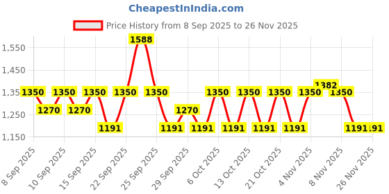 nykaa.com Plum Niacinamide Facewash, Toner & Face Serum Combo Tightens Pore, Fades Blemishes & Hydrates plum Price History Graph from 8 Sep 2025 to 25 Nov 2025