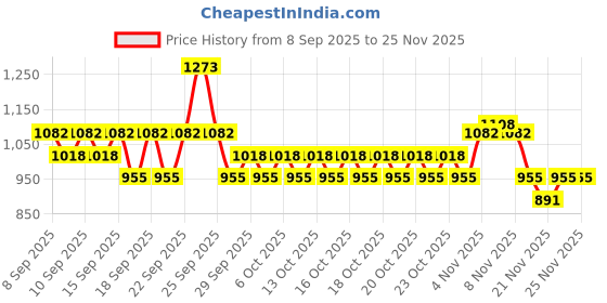 nykaa.com Plum Niacinamide Serum, Moisturizer & Sunscreen Kit For Bright, Blemish-Free, Hydrated Skin plum Price History Graph from 8 Sep 2025 to 25 Nov 2025