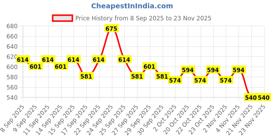 nykaa.com Plum Olive & Macadamia Mega Moisturing Hair Mask plum Price History Graph from 8 Sep 2025 to 23 Nov 2025