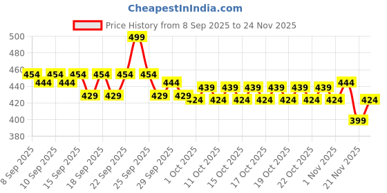 nykaa.com Plum Rice Water & 3% Niacinamide Sheer-Tinted Sunscreen With SPF 50 PA++++, For Oily to Dry Skin plum Price History Graph from 8 Sep 2025 to 24 Nov 2025