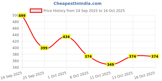 nykaa.com Plum Rice Water & 5% Niacinamide Cloud Whip Face Mask plum Price History Graph from 24 Sep 2025 to 16 Oct 2025