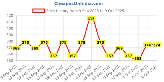 nykaa.com Plum Saffron & Kumkumadi Oil Glow Bright Moisturizer For Dull Skin With SPF 35 UVA & UVB Protection plum Price History Graph from 9 Sep 2025 to 9 Oct 2025