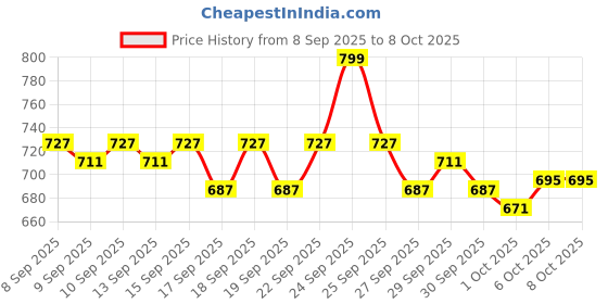 nykaa.com Plum Vegan Mucin Essence with Cica & Hya-Betaine for Soothing, Multi-Layer 72-Hr Hydration plum Price History Graph from 8 Sep 2025 to 8 Oct 2025