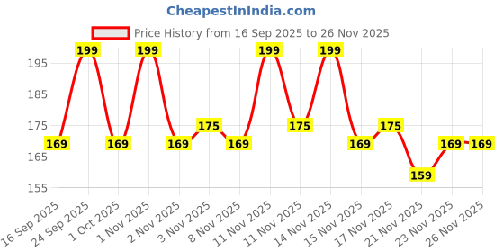 nykaa.com Plush All Natural Intimate Wash for Women plush Price History Graph from 16 Sep 2025 to 26 Nov 2025