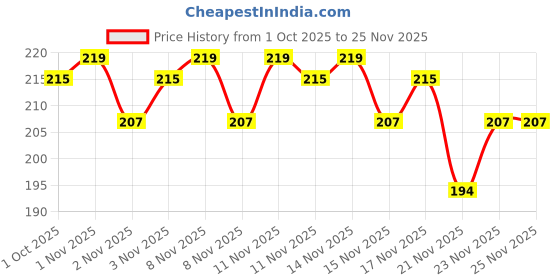 nykaa.com Plush Comfort High Waist Disposable Period Panty M/L plush Price History Graph from 1 Oct 2025 to 23 Nov 2025