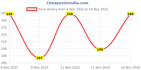 nykaa.com Plush Cramp Relief Patch - Pack of 2 plush Price History Graph from 8 Nov 2025 to 14 Nov 2025