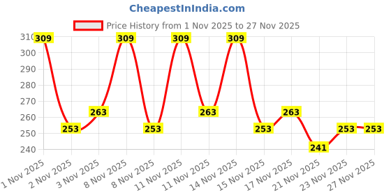 nykaa.com Plush Disposable Overnight L-XL Period Panties For Women for Heavy Flow plush Price History Graph from 1 Nov 2025 to 26 Nov 2025