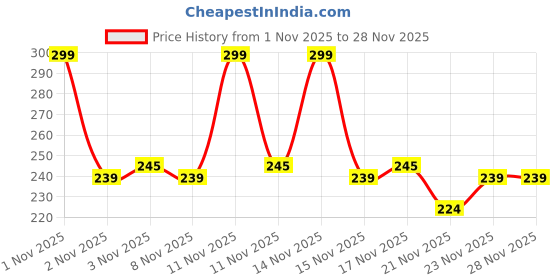 nykaa.com Plush Disposable Overnight M-L Period Panties For Women for Heavy Flow plush Price History Graph from 1 Nov 2025 to 28 Nov 2025