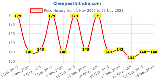 nykaa.com Plush Eco-Friendly Sanitary Disposal Bags with Seal plush Price History Graph from 1 Nov 2025 to 25 Nov 2025