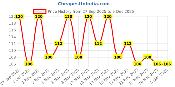 nykaa.com Plush Feminine Hygiene Intimate Wipes - Natural , pH Balanced - 20Pcs plush Price History Graph from 27 Sep 2025 to 4 Dec 2025
