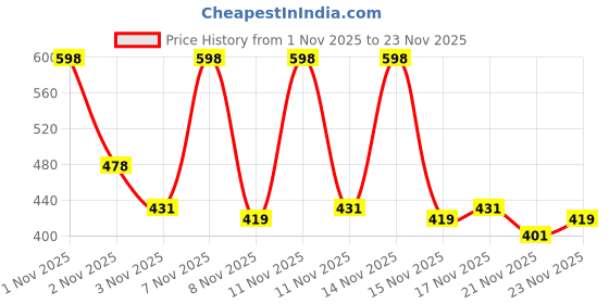 nykaa.com Plush Heavy Flow Disposable Period Panty Combo - Pack Of 10 plush Price History Graph from 1 Nov 2025 to 23 Nov 2025