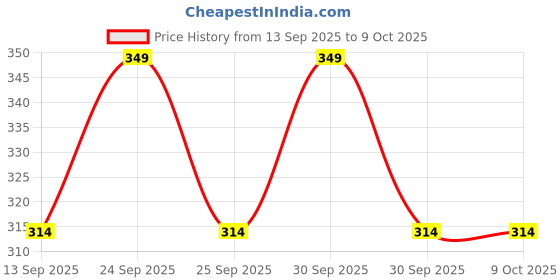 nykaa.com Plush Preg-oh! Midstream Pregnancy Test Kit For Women 99% Accuracy - Pack of 3 plush Price History Graph from 13 Sep 2025 to 9 Oct 2025