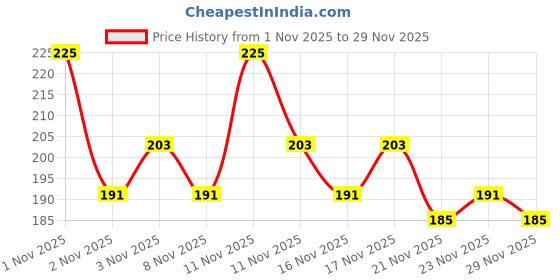 nykaa.com Plush Sanitary Pads 100% Cotton rash-free 15XL + 2 free Liners plush Price History Graph from 1 Nov 2025 to 29 Nov 2025