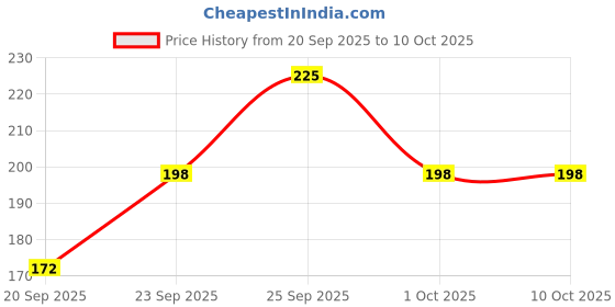nykaa.com Plush Sanitary Pads 100% Cotton rash-free 8XL + 6XXL + 2 free Liners plush Price History Graph from 20 Sep 2025 to 10 Oct 2025