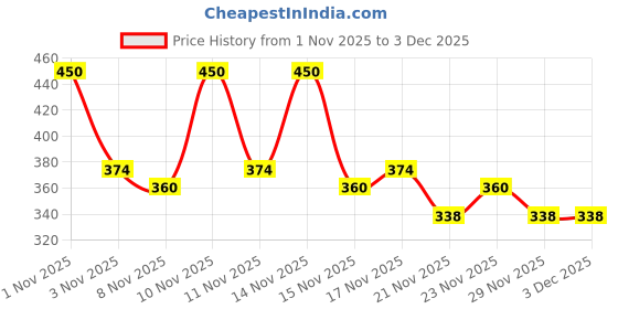 nykaa.com Plush Ultra-Thin Sanitary Pads For Women 28 Pcs PAD + 4 Liners (16L+ 12XL+ 4 Free Liners) Super Saver Pack plush Price History Graph from 1 Nov 2025 to 2 Dec 2025