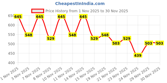 nykaa.com Plush Ultra-Thin Sanitary Pads for Women 42 Pcs (24L+ 18XL+ 4 Free Liners)| Super Saver Pack plush Price History Graph from 1 Nov 2025 to 30 Nov 2025