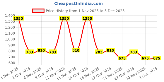 nykaa.com Plush Ultra -Thin Sanitary Pads for Women (48L+ 36XL+ 12 Panty Liners) Buy 2 Get 1 Free plush Price History Graph from 1 Nov 2025 to 3 Dec 2025