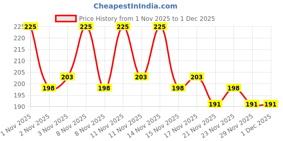 nykaa.com Plush XL Sanitary Pads - 100% Pure US Cotton Pads - 12 Pcs + 2 Free Panty Liners plush Price History Graph from 1 Nov 2025 to 30 Nov 2025