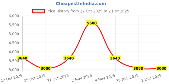 nykaa.com Polaroid Men UV Protected Blue Lens Full Rim Rectangle Sunglasses (55) polaroid Price History Graph from 22 Oct 2025 to 2 Dec 2025