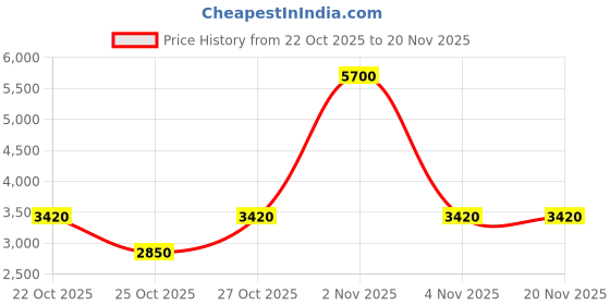 nykaa.com Polaroid Men UV Protected Green Lens Full Rim Aviator Sunglasses (62) polaroid Price History Graph from 22 Oct 2025 to 20 Nov 2025