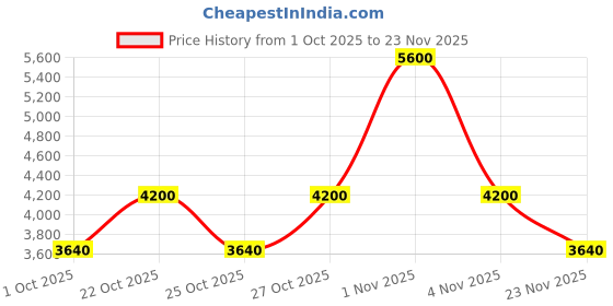 nykaa.com Polaroid Men UV Protected Polarized Full Rim Brown Lens Rectangle Sunglasses - 20029008659LA (59) polaroid Price History Graph from 1 Oct 2025 to 23 Nov 2025