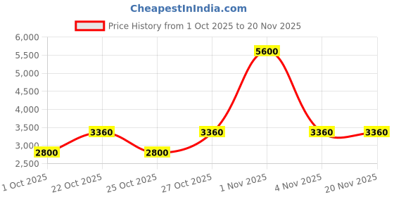 nykaa.com Polaroid Men UV Protected Polarized Full Rim Grey Lens Rectangle Sunglasses - 20673280758M9 (58) polaroid Price History Graph from 1 Oct 2025 to 20 Nov 2025