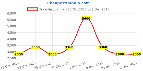 nykaa.com Polaroid Men UV Protected Polarized Full Rim Grey Lens Rectangle Sunglasses - 207370DLD60M9 (60) polaroid Price History Graph from 15 Oct 2025 to 1 Dec 2025