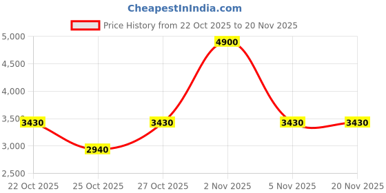 nykaa.com Polaroid Men UV Protected Polarized Full Rim Grey Lens Round Sunglasses - 20102200350M9 (50) polaroid Price History Graph from 22 Oct 2025 to 19 Nov 2025