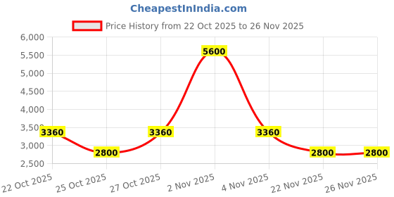 nykaa.com Polaroid Unisex UV Protected Blue Lens Full Rim Geometrical Sunglasses (52) polaroid Price History Graph from 22 Oct 2025 to 26 Nov 2025