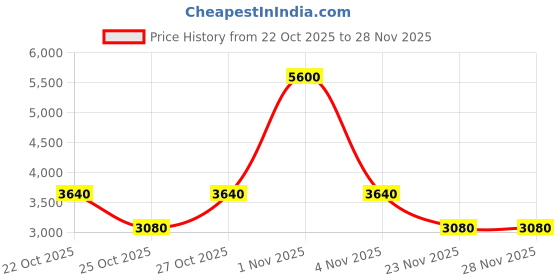 nykaa.com Polaroid Unisex UV Protected Brown Lens Full Rim Square Sunglasses (57) polaroid Price History Graph from 22 Oct 2025 to 28 Nov 2025