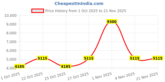 nykaa.com Polaroid Unisex UV Protected Full Rim Blue Lens Rectangle Sunglasses - 206736FLL577I (57) polaroid Price History Graph from 1 Oct 2025 to 21 Nov 2025