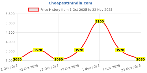 nykaa.com Polaroid Unisex UV Protected Full Rim Grey Lens Rectangle Sunglasses - 20671008A56M9 (56) polaroid Price History Graph from 1 Oct 2025 to 22 Nov 2025